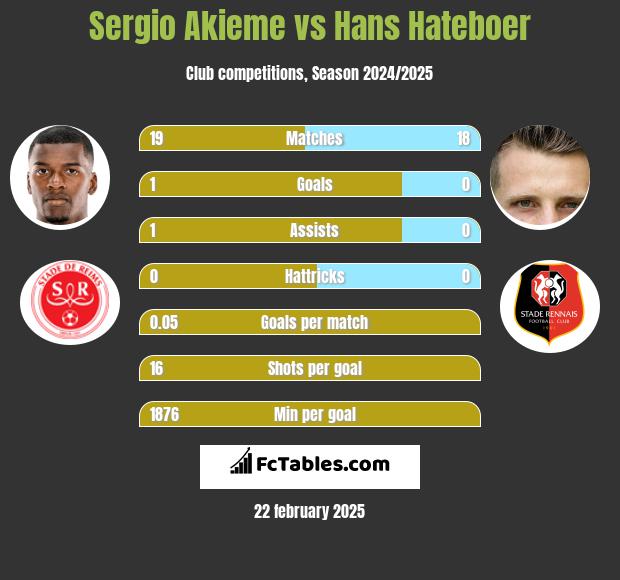 Sergio Akieme vs Hans Hateboer h2h player stats