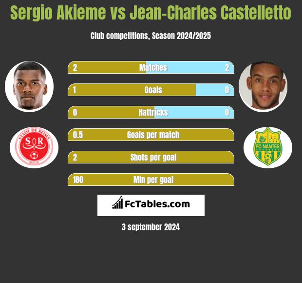 Sergio Akieme vs Jean-Charles Castelletto h2h player stats