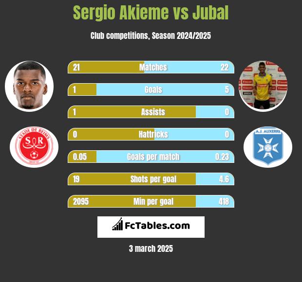 Sergio Akieme vs Jubal h2h player stats