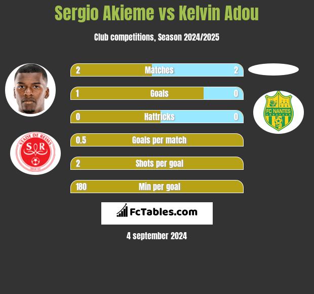 Sergio Akieme vs Kelvin Adou h2h player stats