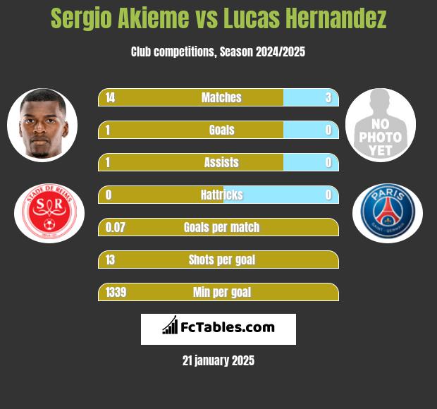 Sergio Akieme vs Lucas Hernandez h2h player stats