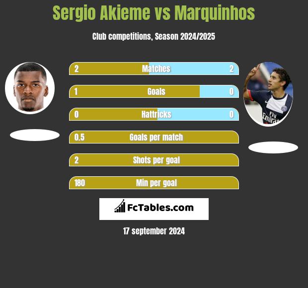 Sergio Akieme vs Marquinhos h2h player stats