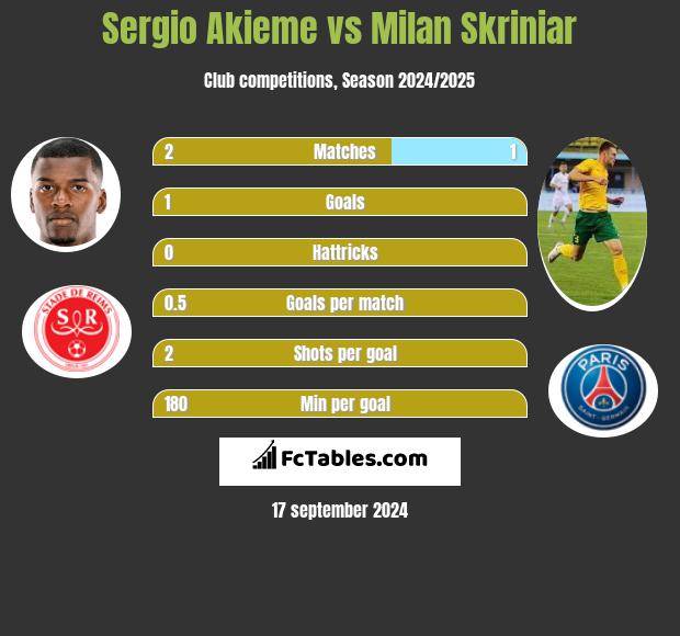 Sergio Akieme vs Milan Skriniar h2h player stats