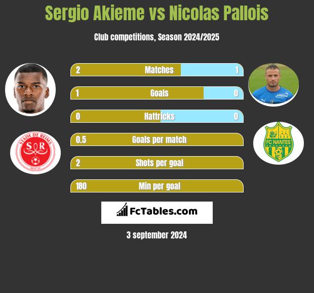 Sergio Akieme vs Nicolas Pallois h2h player stats