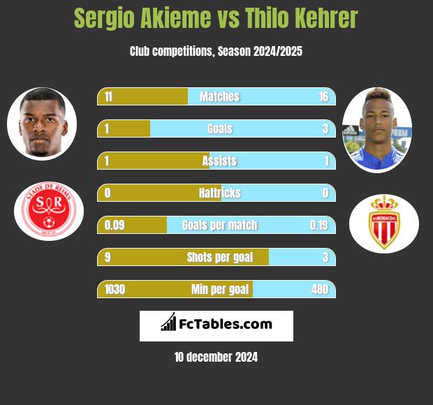 Sergio Akieme vs Thilo Kehrer h2h player stats