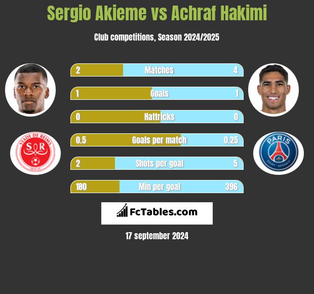 Sergio Akieme vs Achraf Hakimi h2h player stats