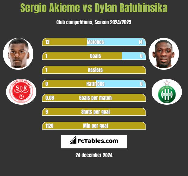 Sergio Akieme vs Dylan Batubinsika h2h player stats