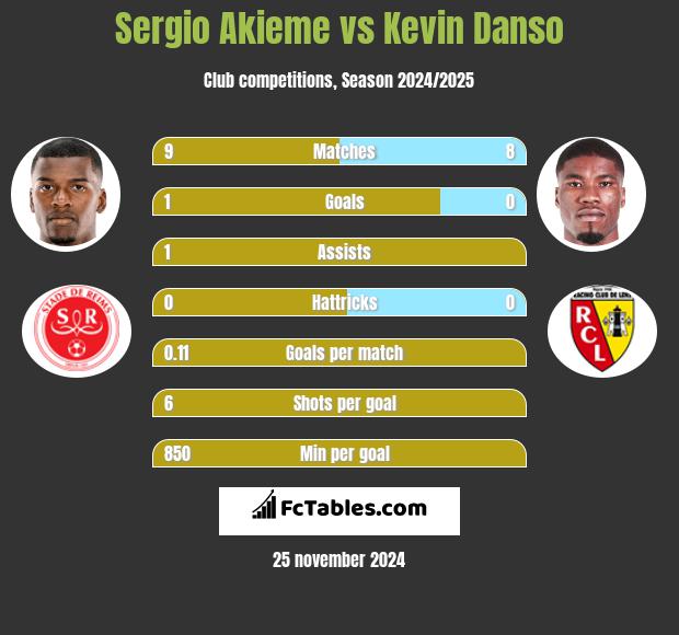 Sergio Akieme vs Kevin Danso h2h player stats