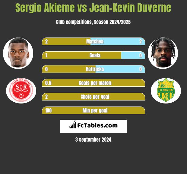 Sergio Akieme vs Jean-Kevin Duverne h2h player stats