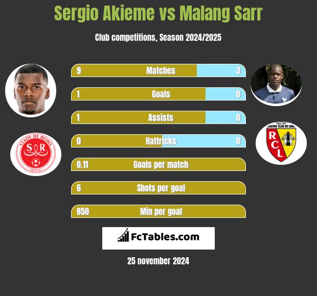 Sergio Akieme vs Malang Sarr h2h player stats