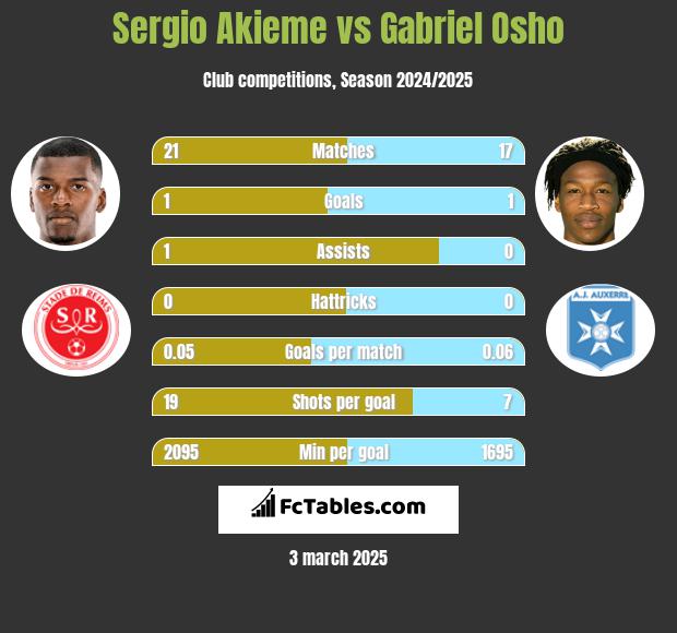 Sergio Akieme vs Gabriel Osho h2h player stats