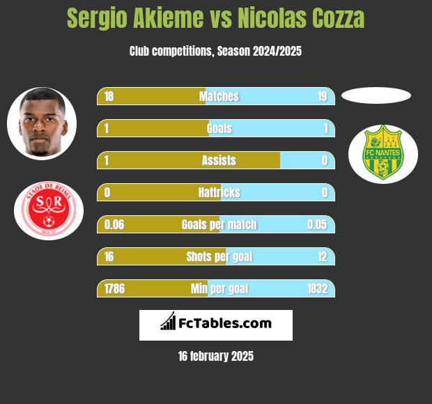 Sergio Akieme vs Nicolas Cozza h2h player stats