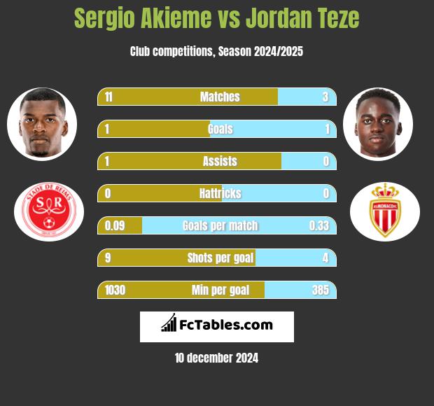 Sergio Akieme vs Jordan Teze h2h player stats