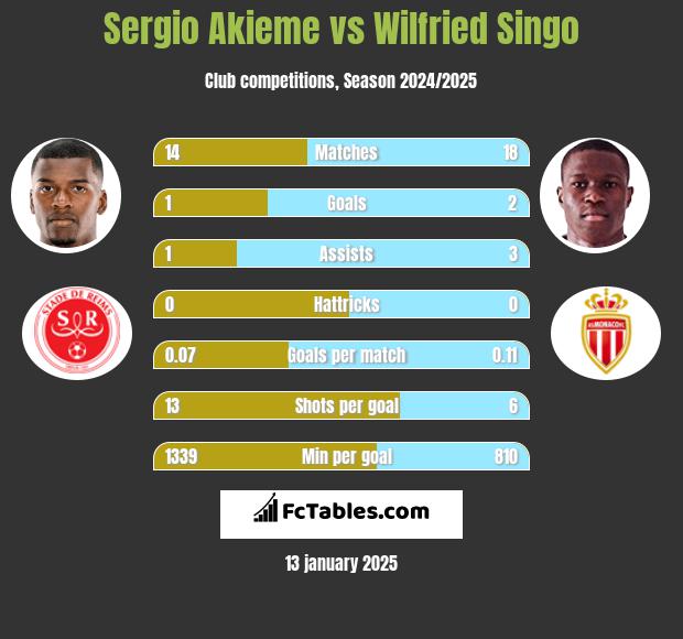 Sergio Akieme vs Wilfried Singo h2h player stats