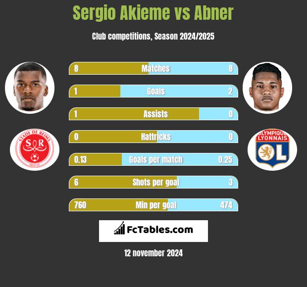 Sergio Akieme vs Abner h2h player stats