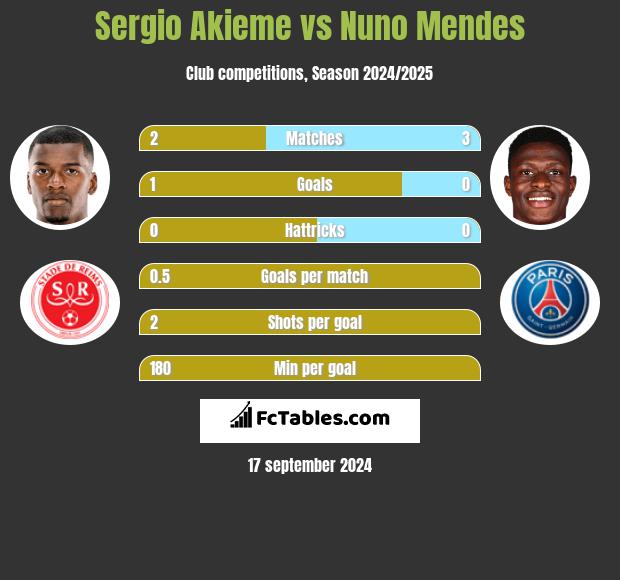 Sergio Akieme vs Nuno Mendes h2h player stats