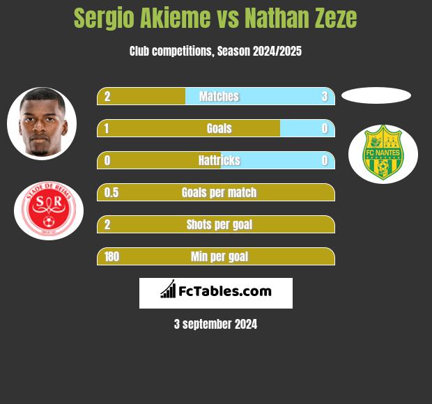 Sergio Akieme vs Nathan Zeze h2h player stats