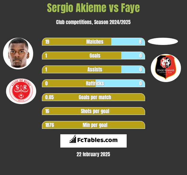 Sergio Akieme vs Faye h2h player stats