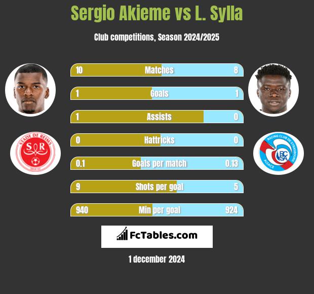 Sergio Akieme vs L. Sylla h2h player stats