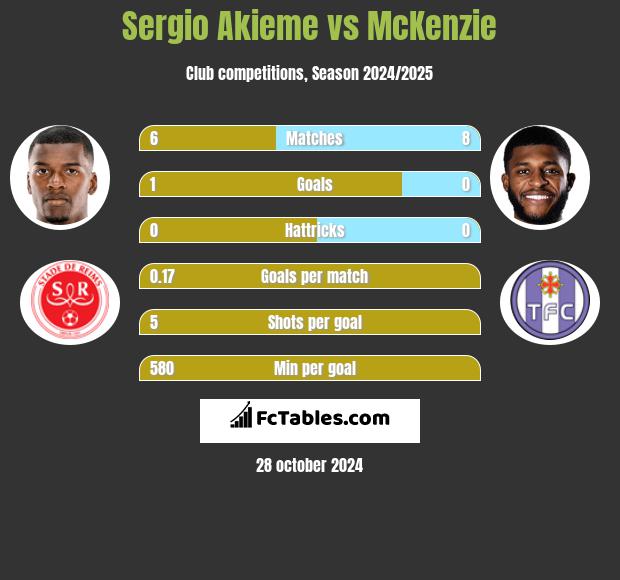 Sergio Akieme vs McKenzie h2h player stats