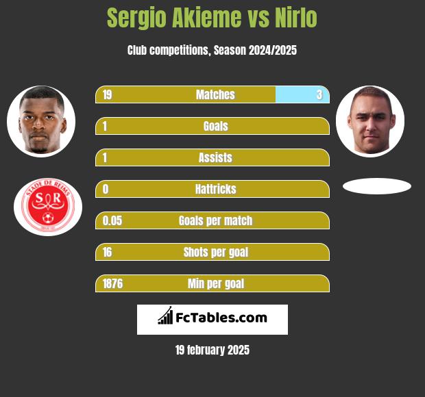 Sergio Akieme vs Nirlo h2h player stats