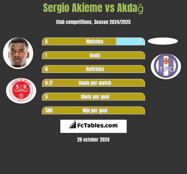 Sergio Akieme vs Akdağ h2h player stats