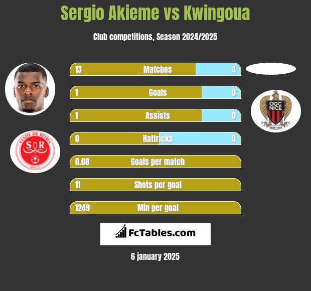 Sergio Akieme vs Kwingoua h2h player stats