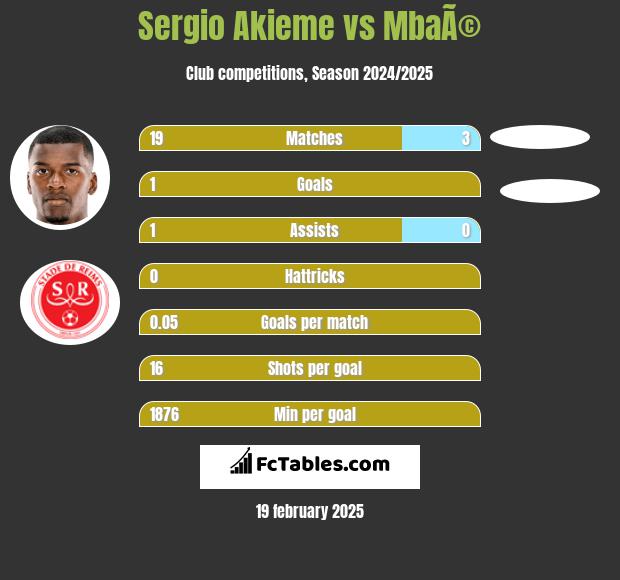 Sergio Akieme vs MbaÃ© h2h player stats