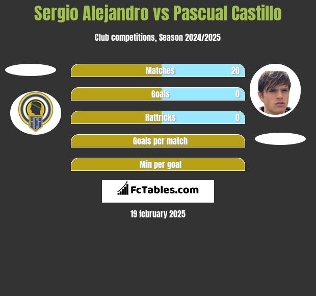 Sergio Alejandro vs Pascual Castillo h2h player stats