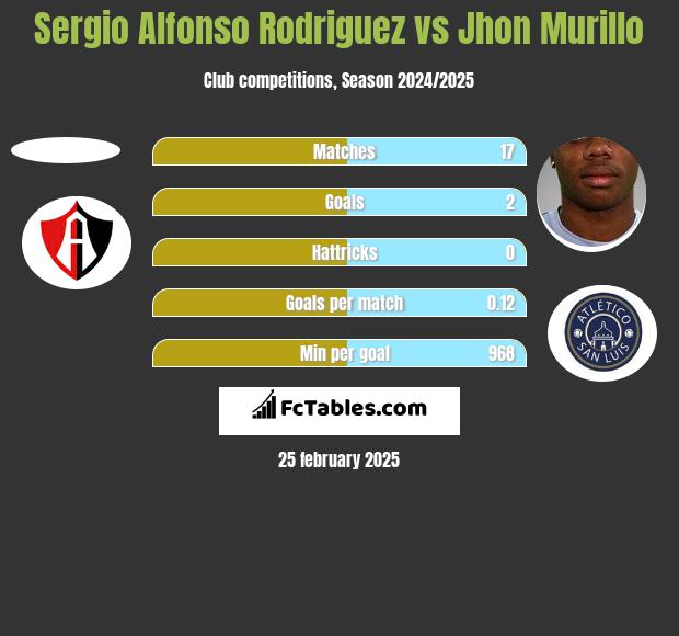 Sergio Alfonso Rodriguez vs Jhon Murillo h2h player stats