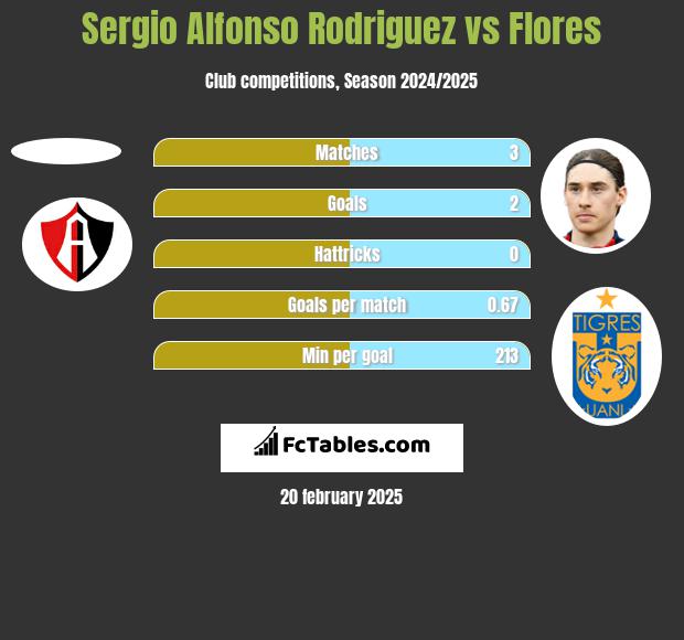 Sergio Alfonso Rodriguez vs Flores h2h player stats