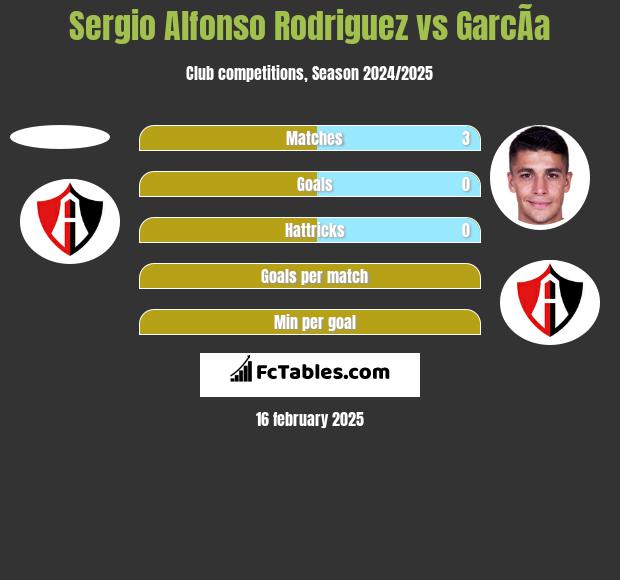 Sergio Alfonso Rodriguez vs GarcÃ­a h2h player stats