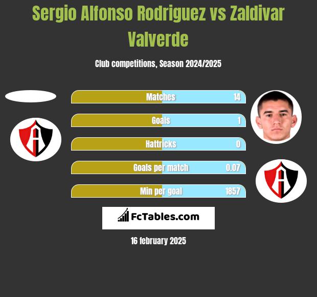 Sergio Alfonso Rodriguez vs Zaldivar Valverde h2h player stats