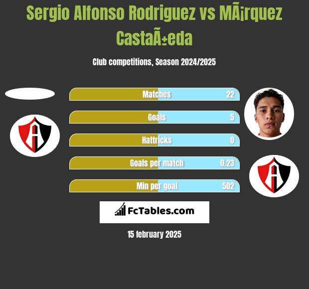 Sergio Alfonso Rodriguez vs MÃ¡rquez CastaÃ±eda h2h player stats