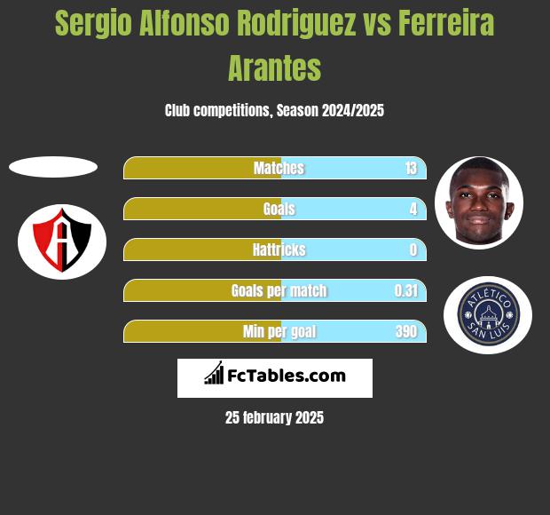 Sergio Alfonso Rodriguez vs Ferreira Arantes h2h player stats