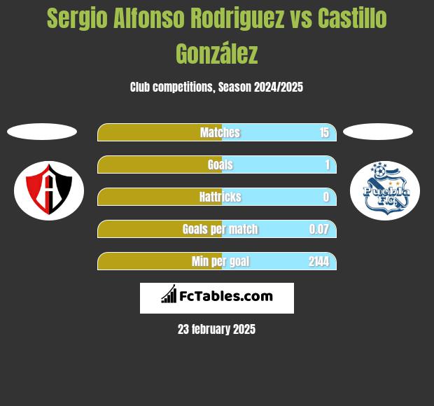 Sergio Alfonso Rodriguez vs Castillo González h2h player stats