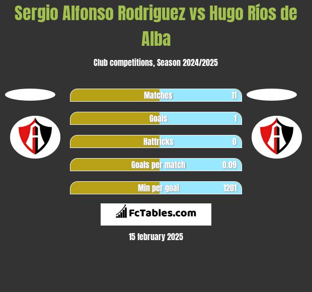 Sergio Alfonso Rodriguez vs Hugo Ríos de Alba h2h player stats