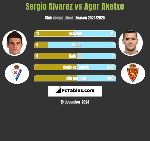 Sergio Alvarez vs Ager Aketxe h2h player stats