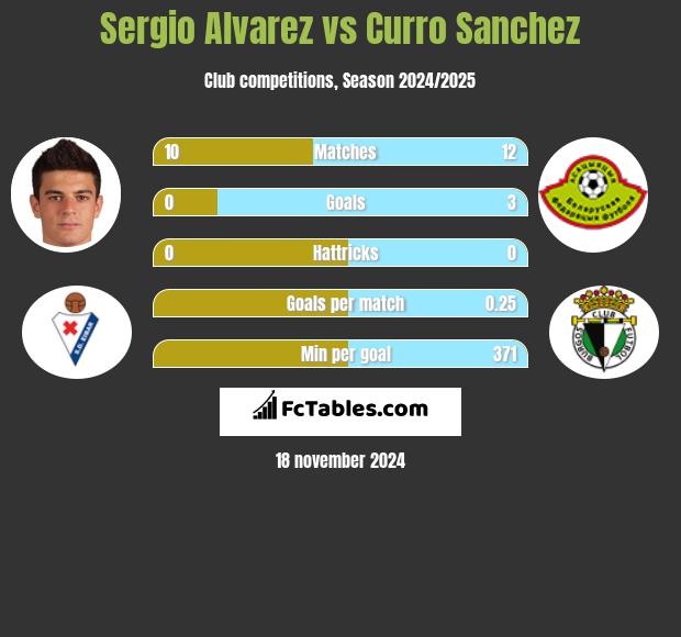 Sergio Alvarez vs Curro Sanchez h2h player stats