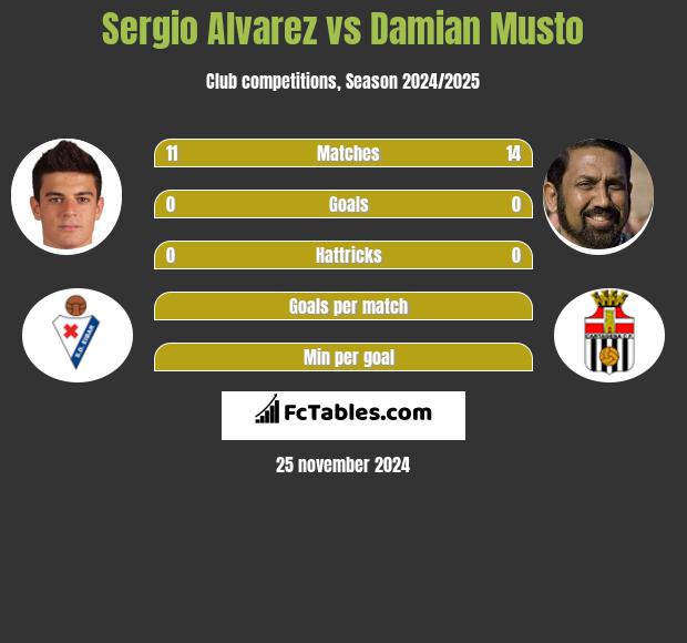 Sergio Alvarez vs Damian Musto h2h player stats