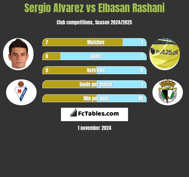 Sergio Alvarez vs Elbasan Rashani h2h player stats