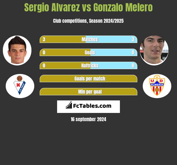 Sergio Alvarez vs Gonzalo Melero h2h player stats