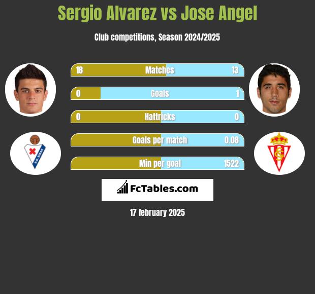 Sergio Alvarez vs Jose Angel h2h player stats