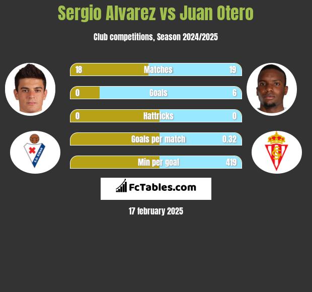 Sergio Alvarez vs Juan Otero h2h player stats