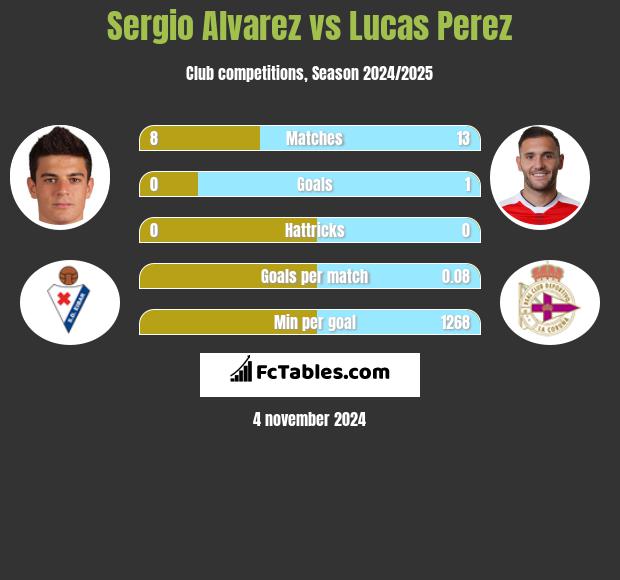 Sergio Alvarez vs Lucas Perez h2h player stats