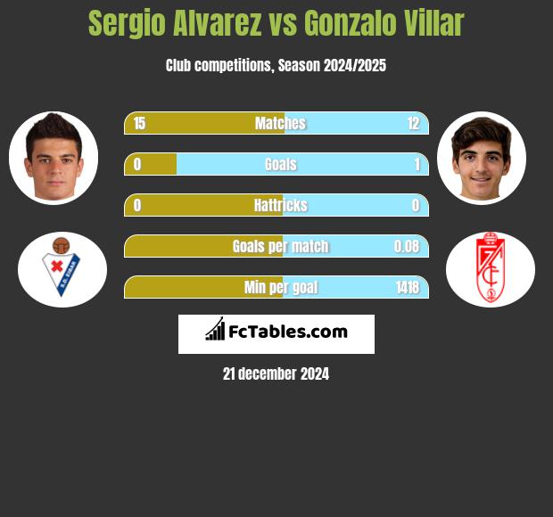 Sergio Alvarez vs Gonzalo Villar h2h player stats