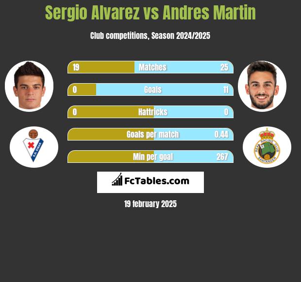 Sergio Alvarez vs Andres Martin h2h player stats