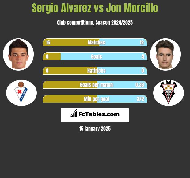 Sergio Alvarez vs Jon Morcillo h2h player stats