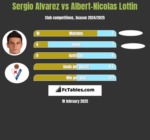 Sergio Alvarez vs Albert-Nicolas Lottin h2h player stats