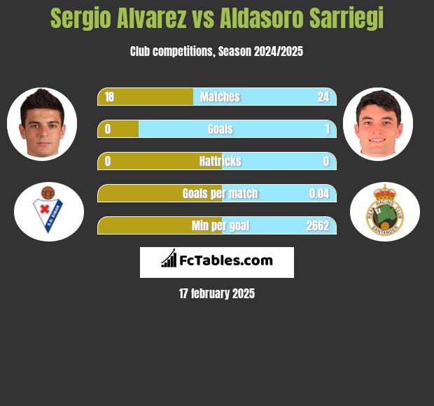 Sergio Alvarez vs Aldasoro Sarriegi h2h player stats